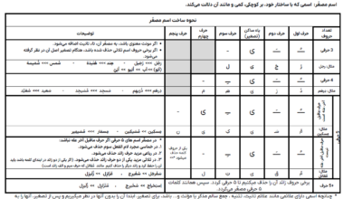 جزوه نمودار جدول قواعد ساخت اسم مصغر